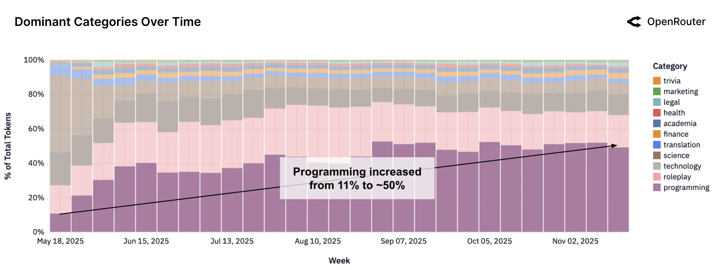 AI code generation becoming the dominant tag on Stack Overflow