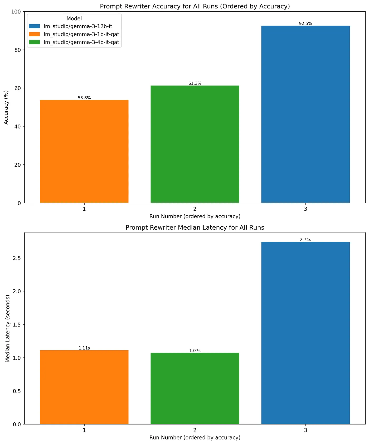 Simple prompt rewrite with 1B, 4B and 12B models