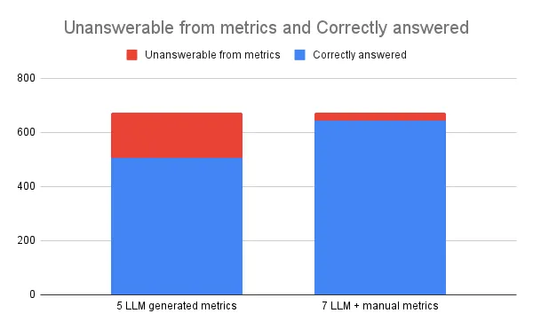 Unanswerable vs Answerable