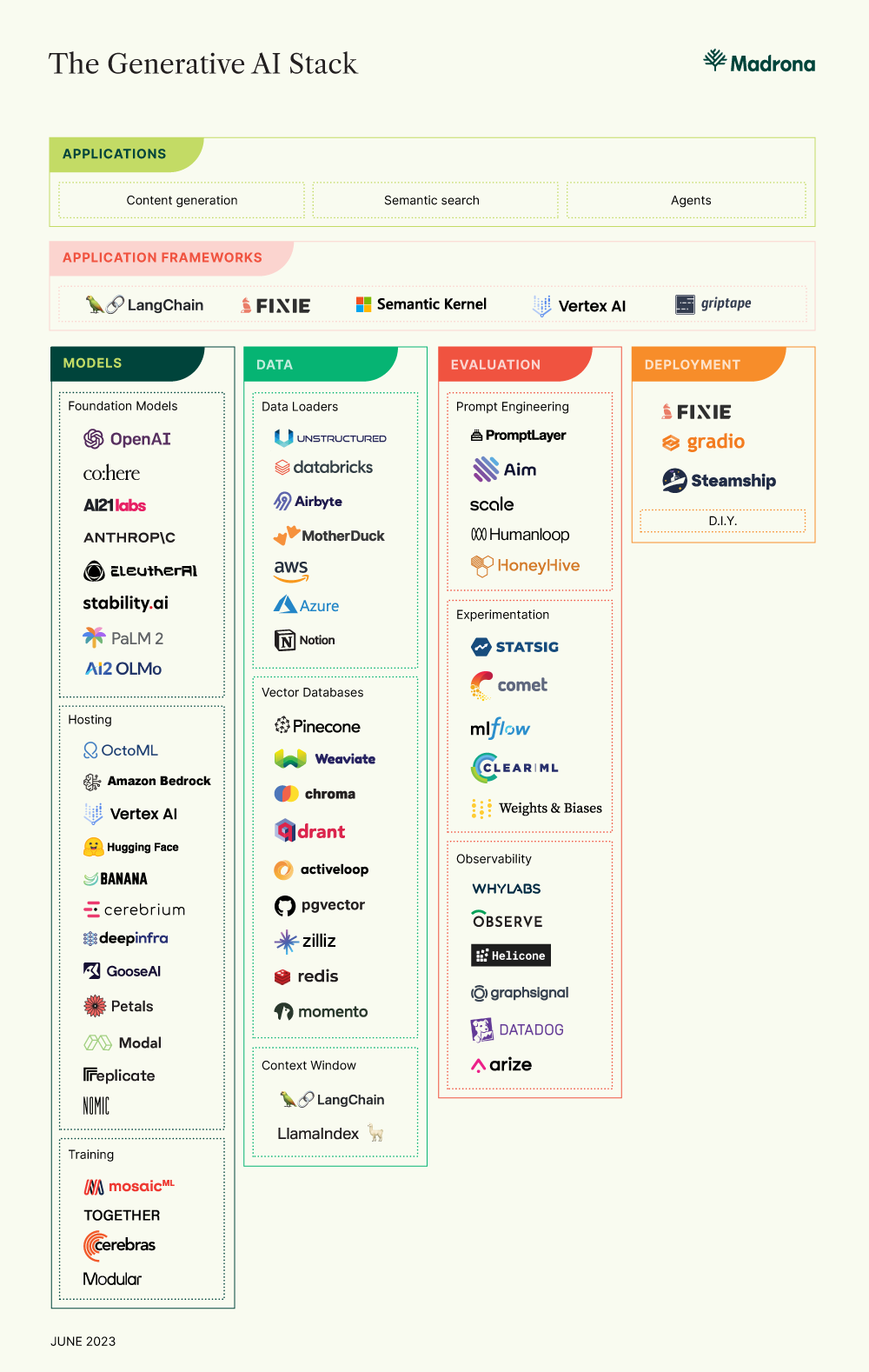 Madrona AI Tooling Ecosystem Market Map